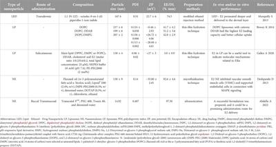 A review on lipid and polymeric nano-based 17-β-estradiol delivery systems: advances and challenges